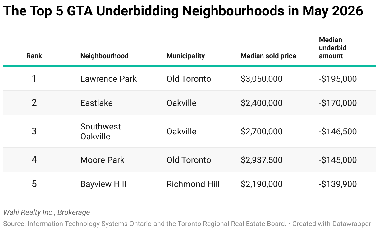top underbidding homes toronto