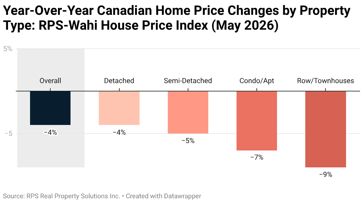 condo price canada bottom