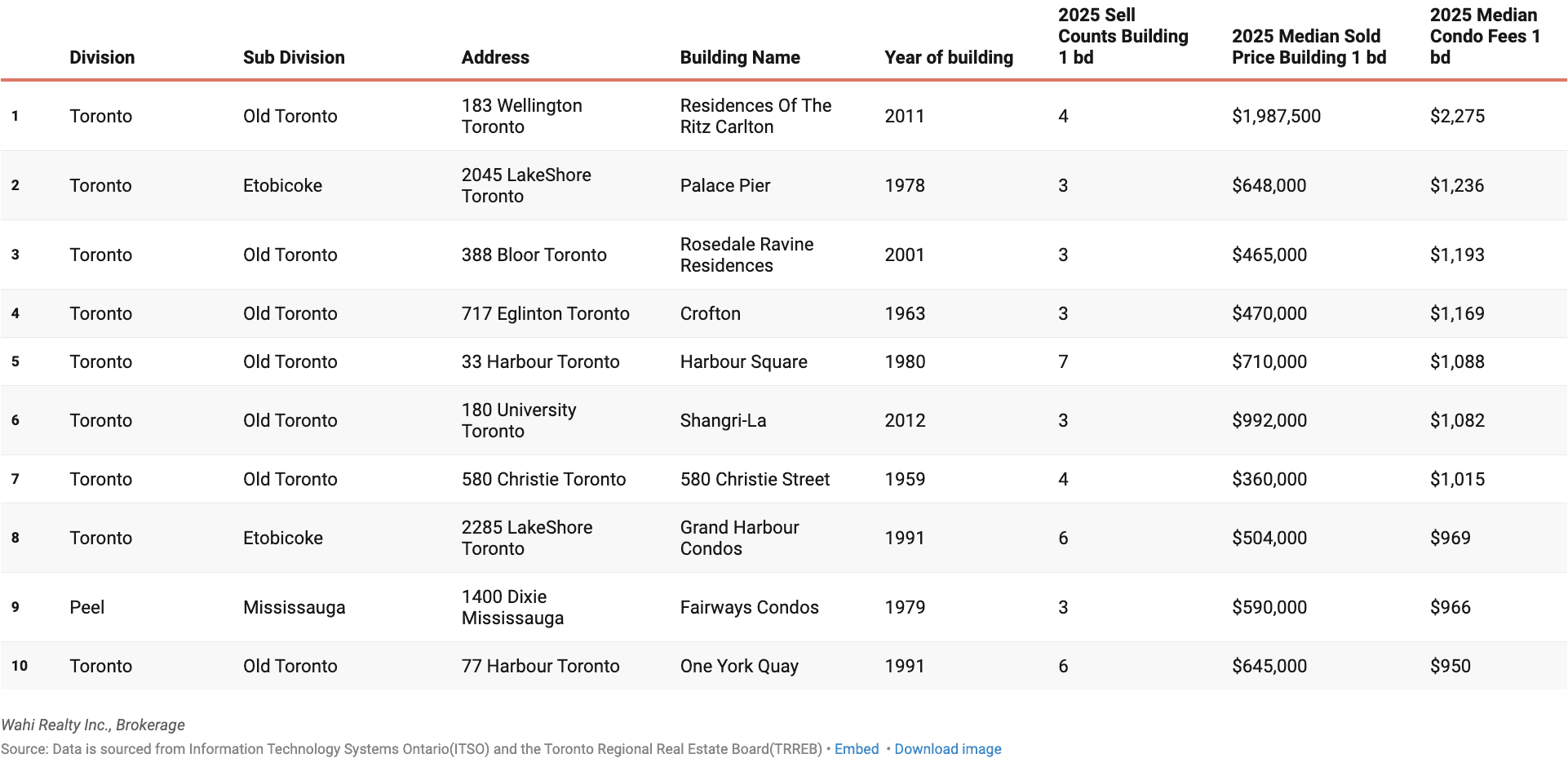 highest condo fees toronto
