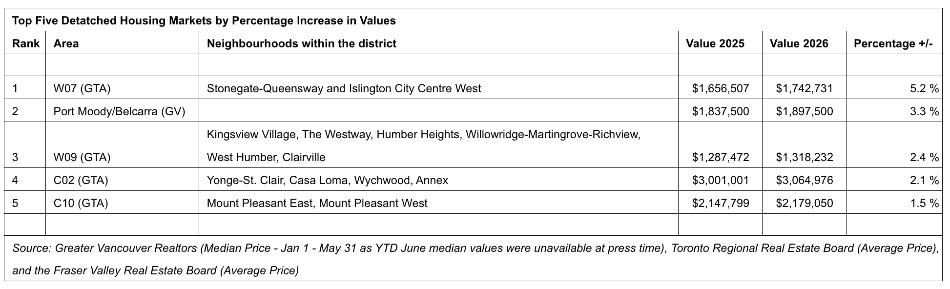 home prices gta