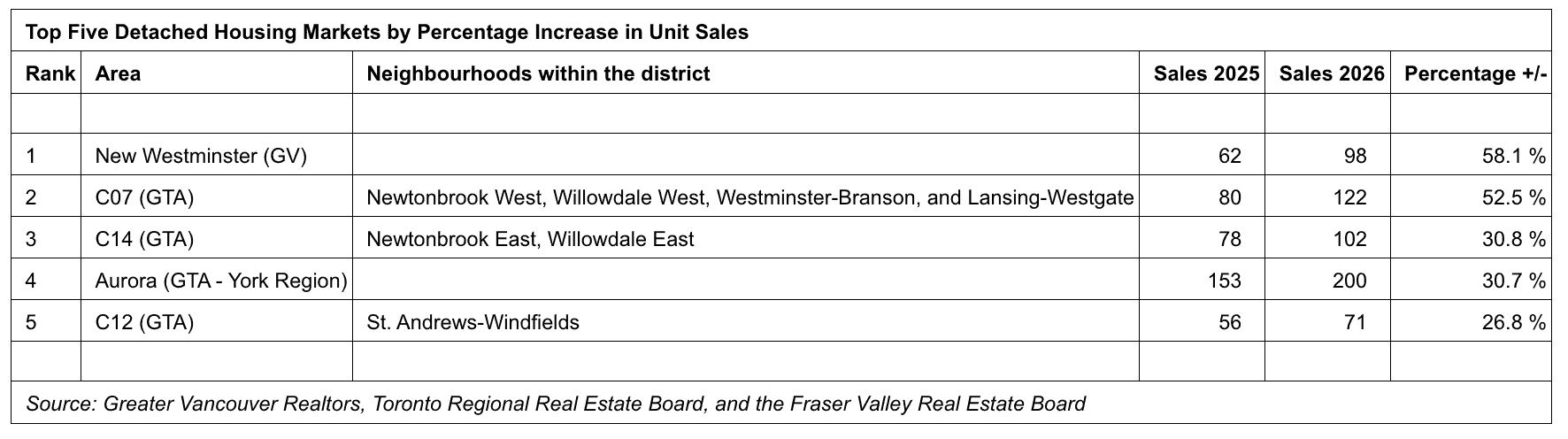 home sales increase gta