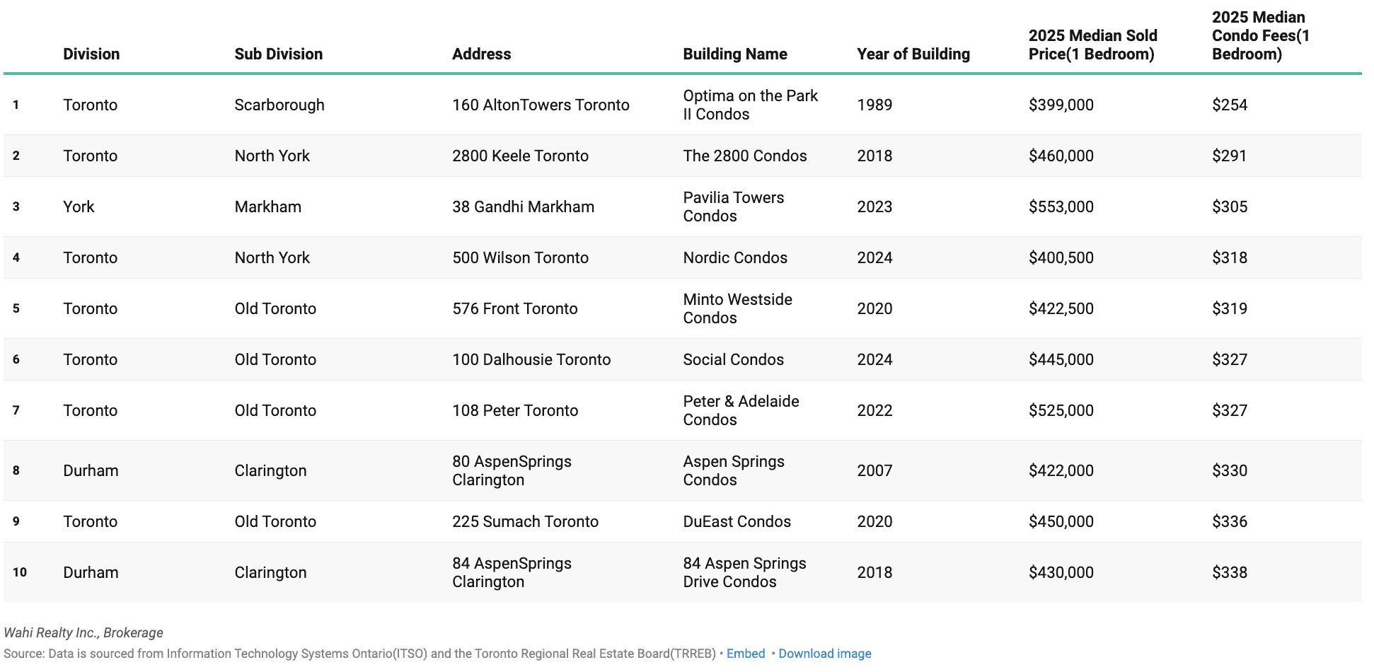 lowest condo fees toronto