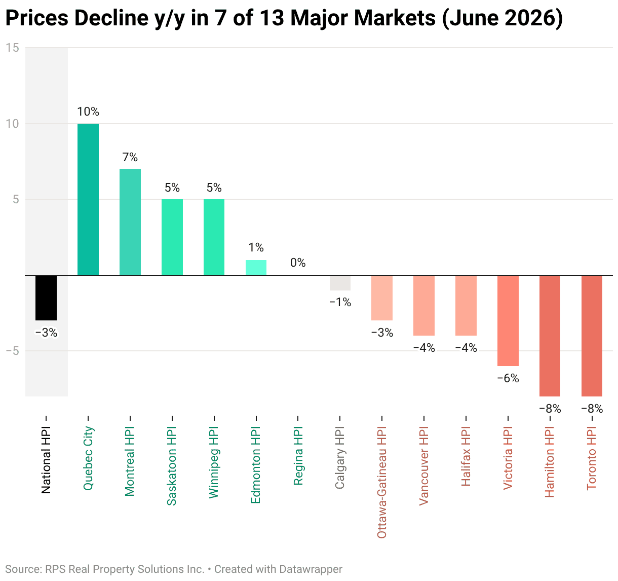 home prices canada toronto