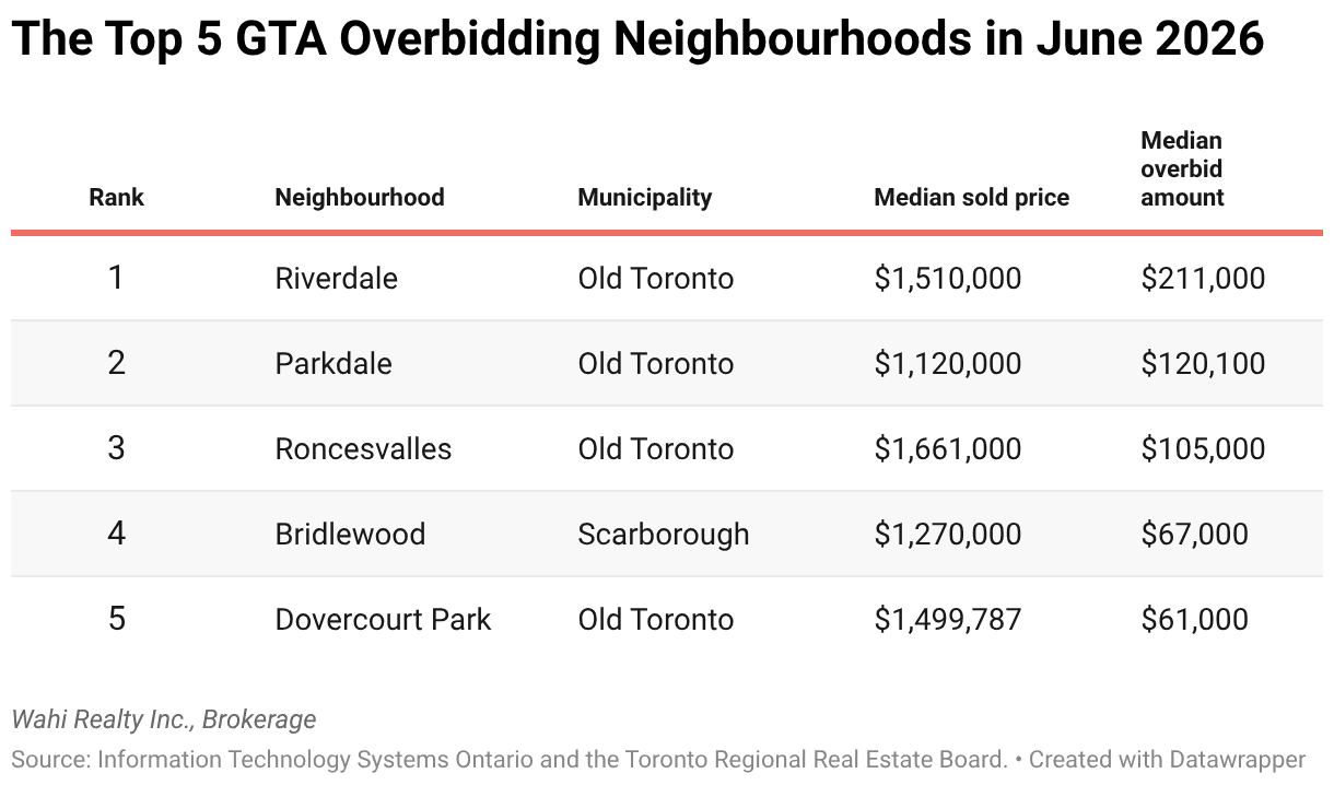 overbidding homes gta
