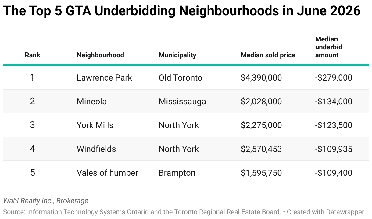 top underbidding neighbourhoods toronto