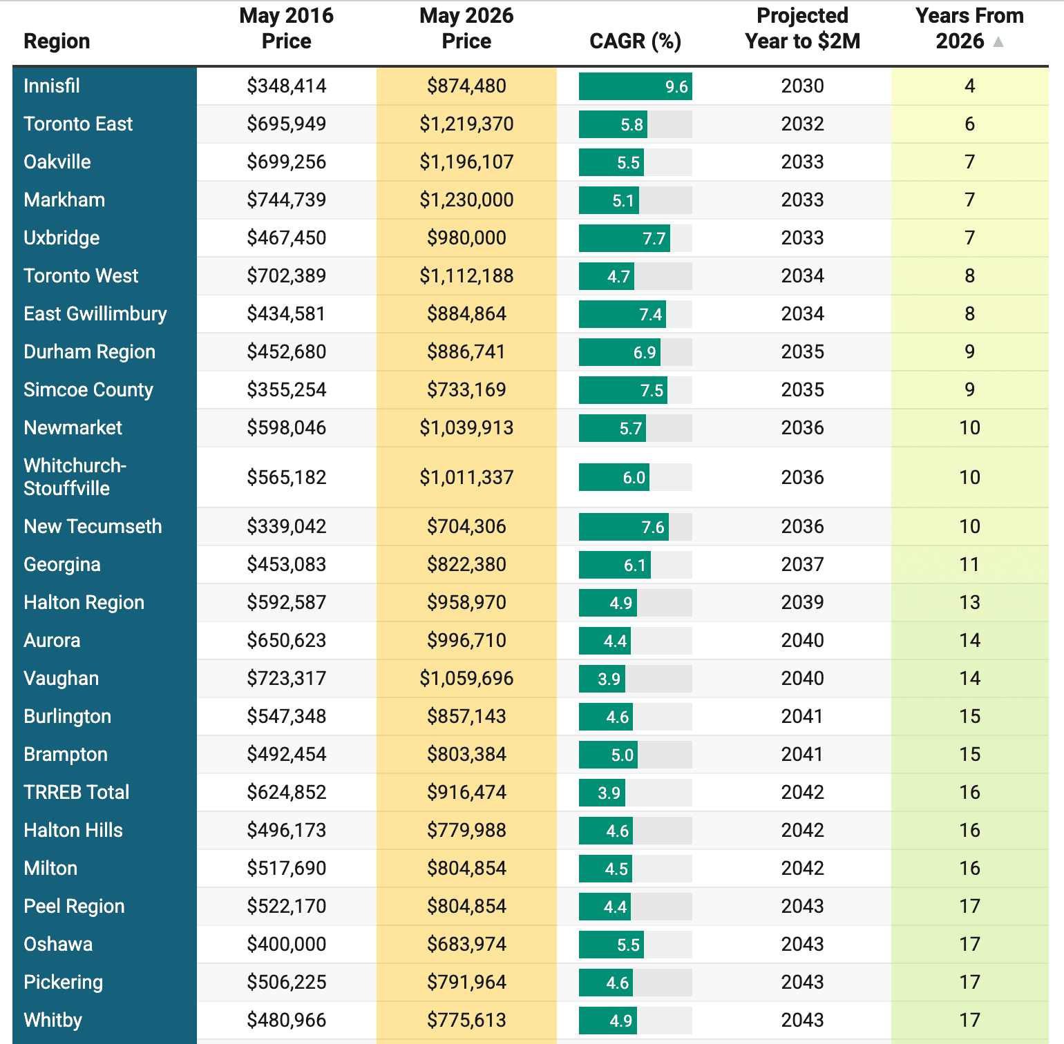 townhouses toronto 2 million