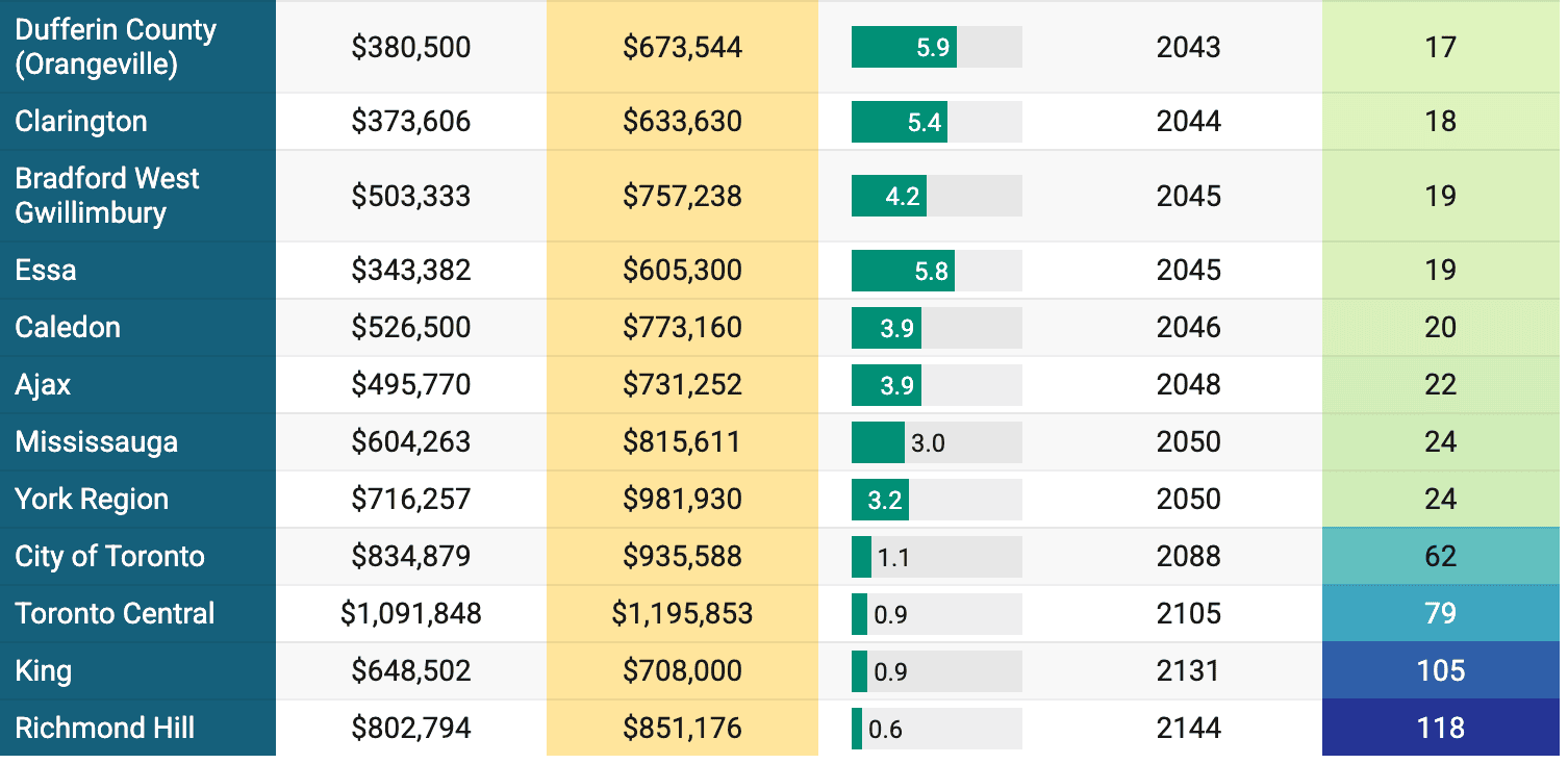 townhouses 2 million toronto