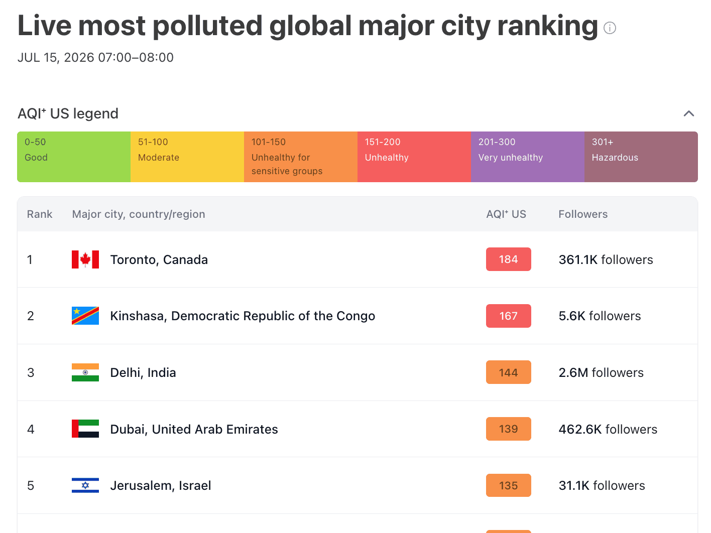 worst air quality toronto